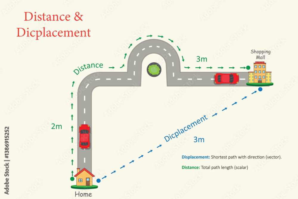 Diagram Showing Distance vs Displacement of Car Traveling Home to Mall ...