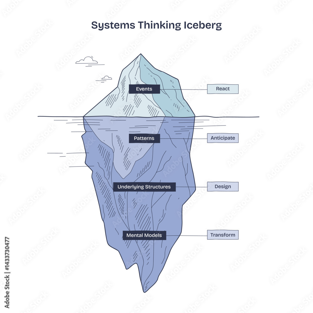 Systems thinking iceberg shows events, patterns, structures, and mental ...