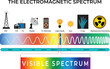 © Ashikul - Electromagnetic Spectrum Overview Design Vector Illustration