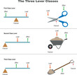 © Yiğitcan - Physics education. Three classes of leverage. Simple machine classes of lever diagram. Types of levers with various examples: scissors, shovel, wheelbarrow. vector illustration