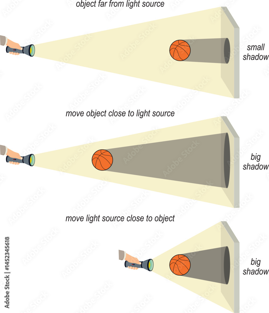 Shadow Measuring Experiment Diagram Experiment Showing How a Shadow's Size Changes vector ...