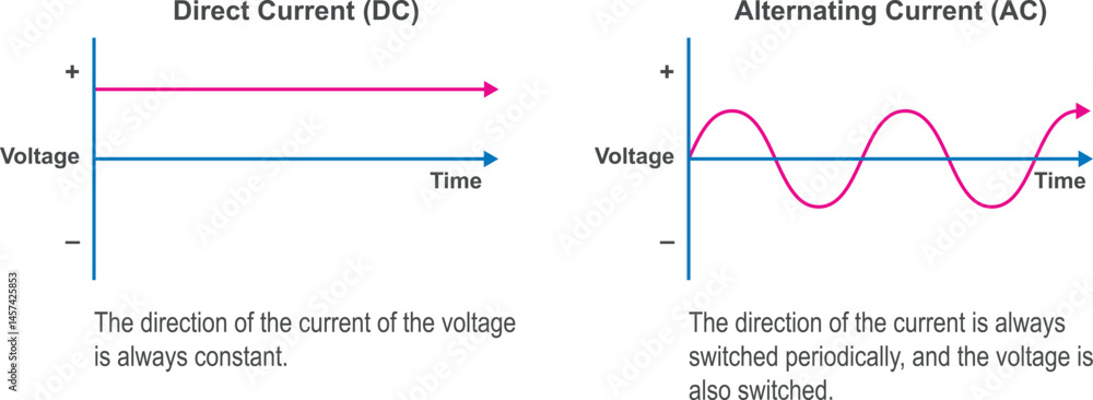 Difference between alternating current and direct current vector ...