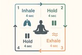 Diagram of box breathing with inhale, hold, exhale steps and meditation icon.