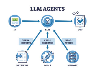 Wall Mural - llm agents process input through an llm, interacting with tools, memory, and retrieval to generate o