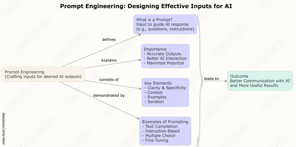 Prompt Engineering Concept Map for AI Communication – Visual Guide to ...