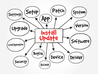 install update - the process of adding new features, improvements, or fixes to a software program or