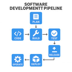 Software development pipeline diagram with plan, code, build, test, release, deploy, and operate stages in blue icons