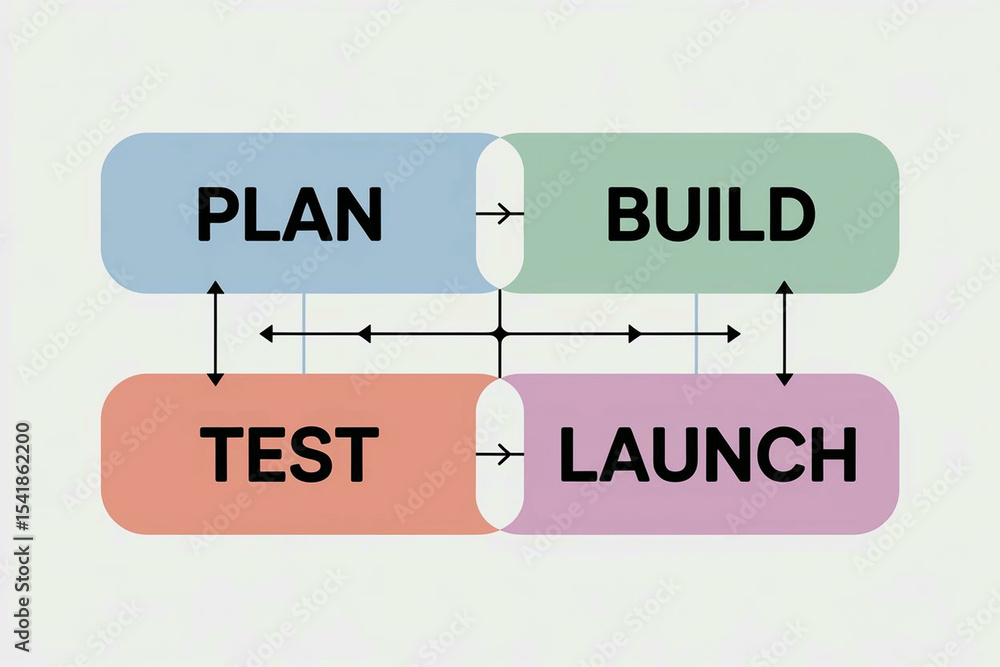 Plan Build Test Launch Conceptual Flow chart for Business, Startup ...