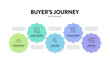 © Whale Design  - Buyer's Journey map infographic diagram chart template with icon vector for business presentation has unaware, problem, solution, product and most aware. Personal goals setting, strategy plan concept.