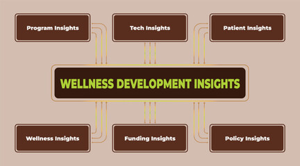visual representation of wellness development insights with connected insights