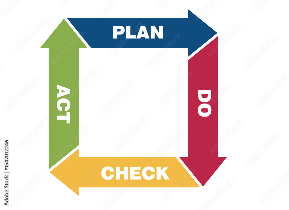 Pdca Workflow PDCA Cycle Diagram: Plan, Do, Check, Act Stock Vector | Adobe Stock