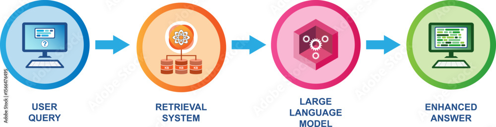 Retrieval Augmented Generation (RAG) concept diagram. RAG enhances the ...
