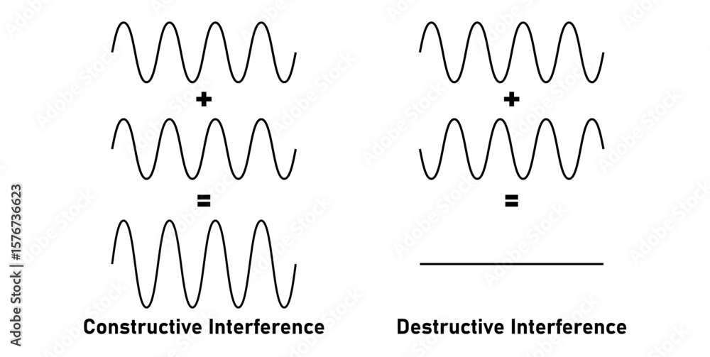 Constructive and Destructive Interference in Physics. Stock Vector ...