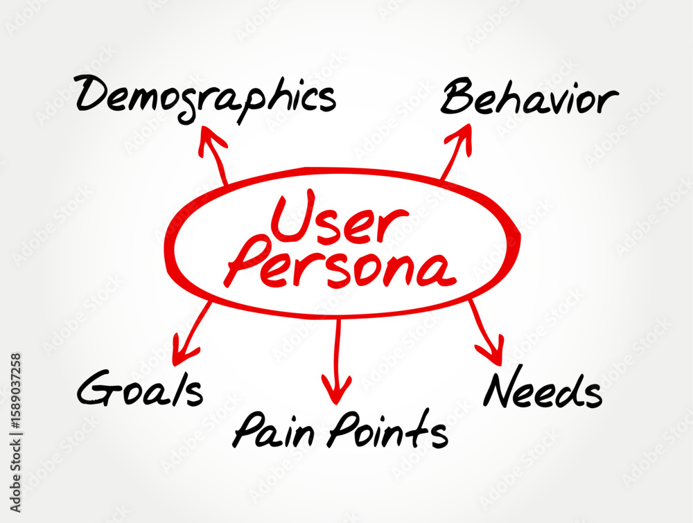 User Persona diagram showing key components: Demographics, Behavior ...
