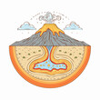 © Jackson Photography - Cutaway of a volcano revealing magma, lava tunnels, and eruption chamber in detailed technical vector style.