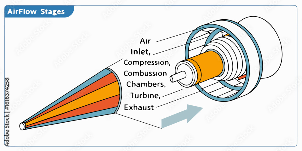 Illustrated diagram showing jet engine operation with labeled stages of ...