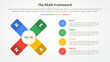 © fatmawati - REAN framework infographic concept for slide presentation with x cross shape with vertical description with 4 point list with flat style