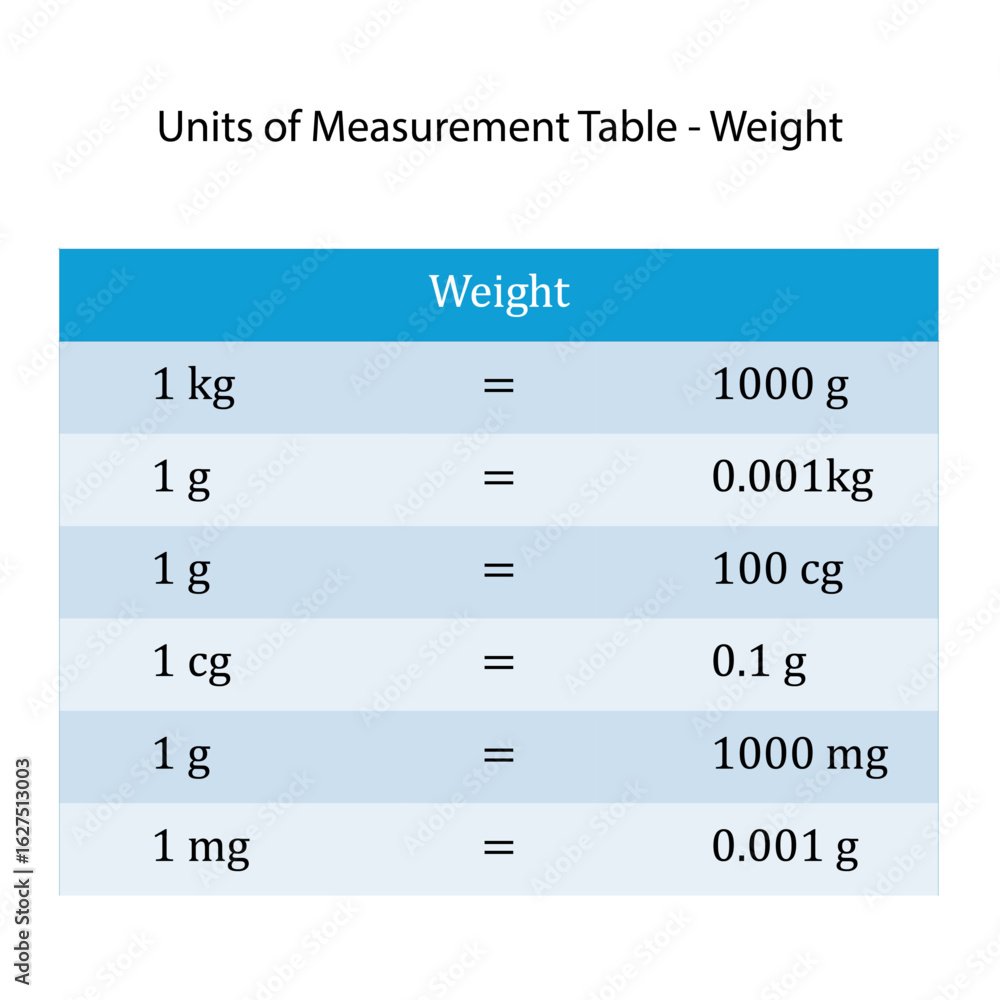 Comprehensive Weight Units of Measurement Conversion Table Chart ...