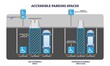 © VectorMine - Accessible parking spaces diagram shows van and car spaces with access aisles, curb ramps, and signage. Outline diagram
