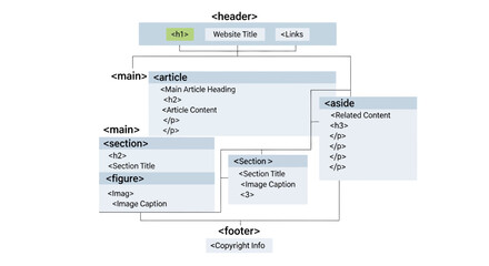 website structure diagram depicting web page html element semantic layout