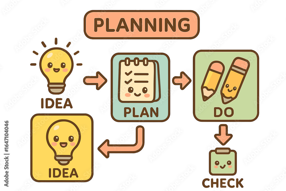Planning process diagram with ideas, plan, do, and check steps planning ...