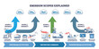 © VectorMine - Emission scopes explained shows Scope 1, 2, 3 emissions with arrows, icons for company, vehicles, and factories. Outline diagram