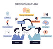 © VectorMine - Communication Loop shows sender, receiver, and message flow with feedback, highlighting shared understanding and barriers, transparent background. Doodle style diagram