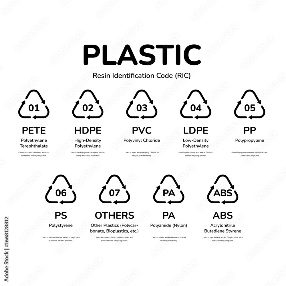 Code Blastic Cap Plastic code recycling symbols chart Stock Vector | Adobe Stock