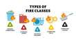 © Yumagema - Different types of fire classes and flame classification infographic poster education from source. Labeled combustible, flammable, electrical, ordinary, liquid, metal, and cooking.
