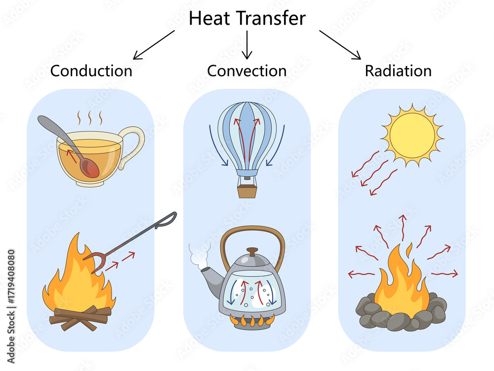 heat transfer with examples of conduction, convection, and radiation ...