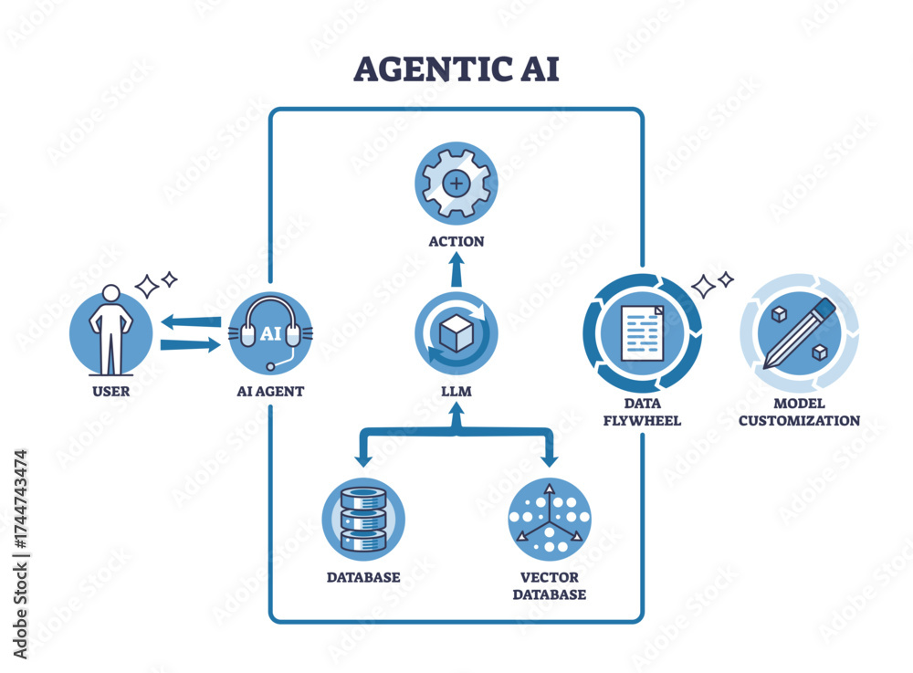 Agentic AI workflow shows user, AI agent, and action flow with ...