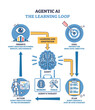 © VectorMine - Agentic AI learning loop shows how an agent observes, plans, and acts using tools and memory for continuous adaptation, transparent background.Key objects, brain, robot, checklist.