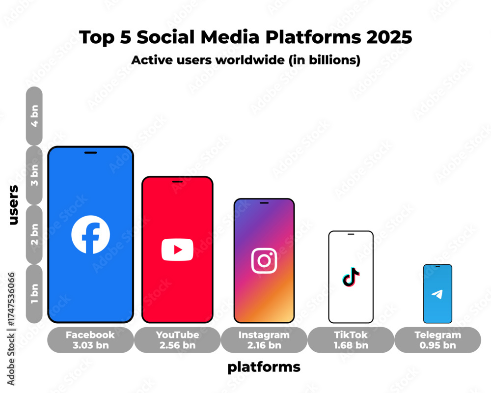 Top 5 social media platforms 2025 infographic with smartphone bars ...