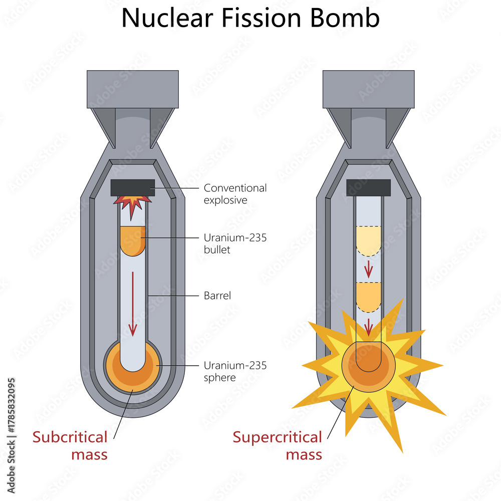 Ilustracja Bez Tantiem How A Nuclear Fission Bomb Works With Stages 