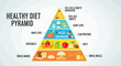 © Bening - Healthy diet pyramid showing food groups and recommended daily intake for balanced nutrition, including whole grains, vegetables, lean proteins, dairy, and fats, oils, and sweets