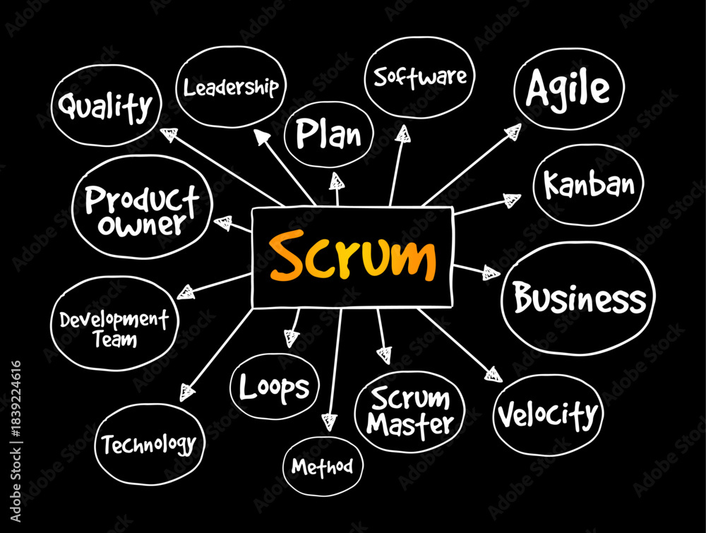 SCRUM highlighted at the center of a diagram with arrows pointing to ...