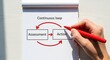 © Tika - Hand drawing a continuous loop diagram of assessment and action for ongoing improvement and process optimization