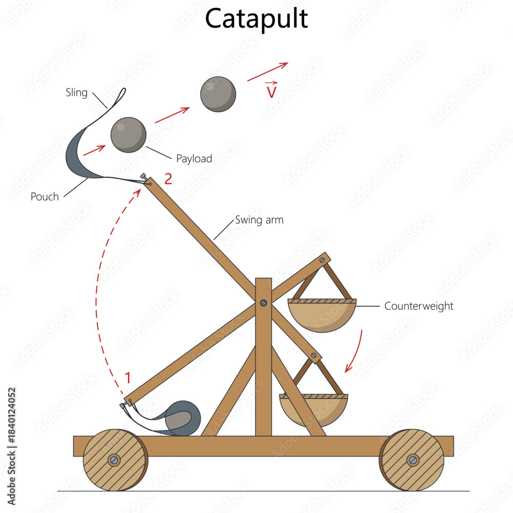 how a catapult launches a projectile using a swing arm, sling, and ...