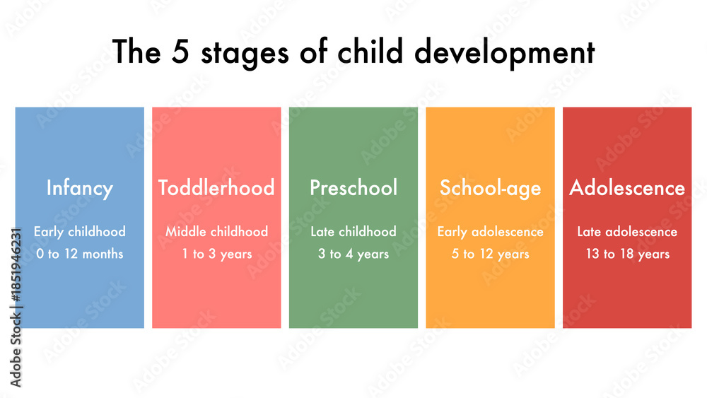 5 Stages of Child Development from Infancy to Adolescence Infographic ...