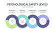 © Whale Design  - 4 Stages of Psychological Safety Infographic Diagram Vector Template: Inclusion, Learner, Contributor, Challenger Safety Levels. HR Leadership Team Innovation, Trust Presentation Slide. Mental health.