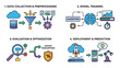 © Kle - Machine learning process flowchart with four stages data collection preprocessing model training evaluation optimization deployment prediction artificial intelligence concept flat vector illustration