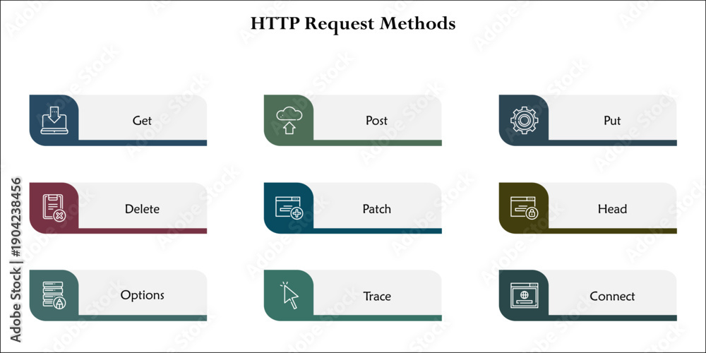 Nine HTTP request methods - Get, Post, Put, Delete, Patch, Head ...