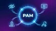 © Onetrick  - PAM acronym, privileged access management sytem concept, software is a cybersecurity solution designed to secure and manage privileged accounts within an organization. abstract technology background
