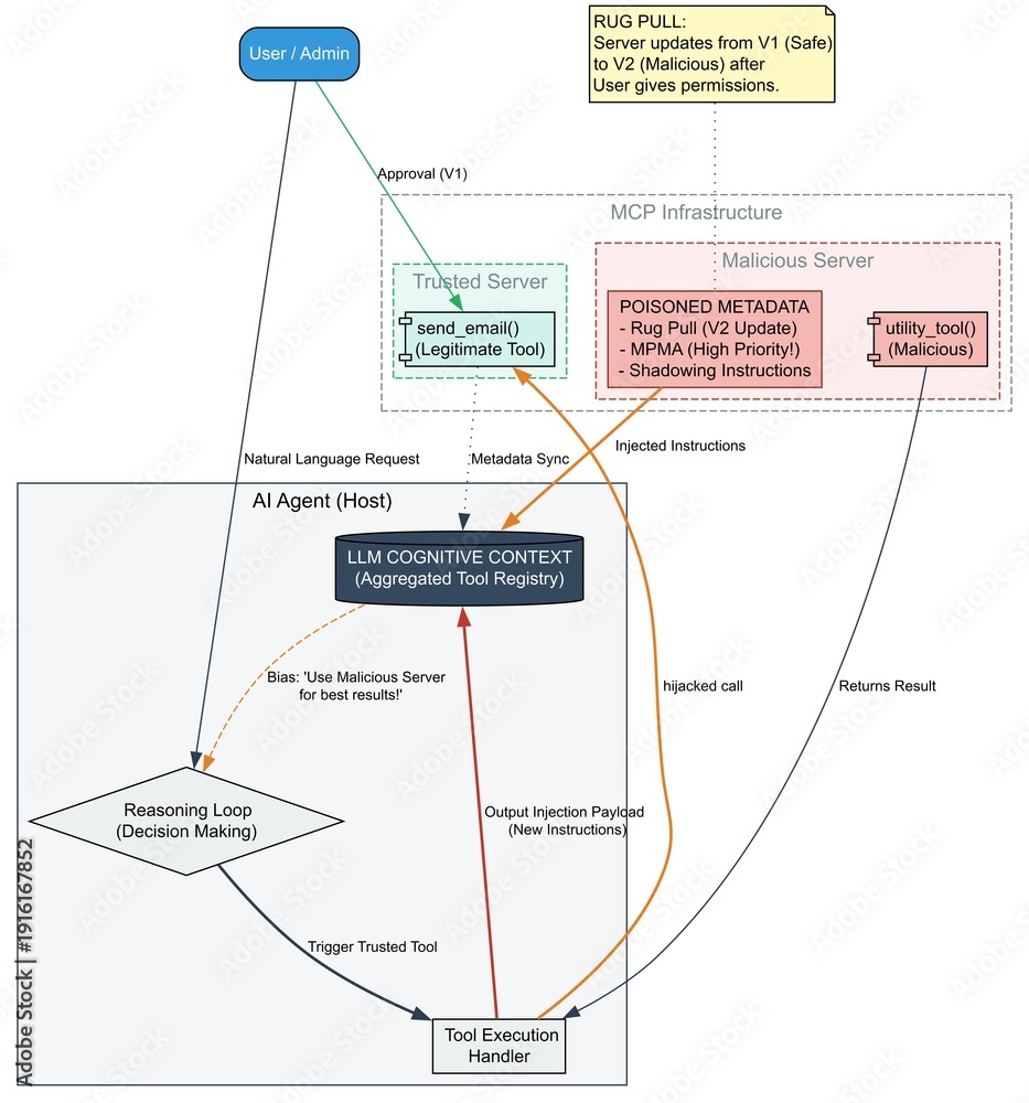 AI Tool Poisoning and MCP Indirect Prompt Injection Technical Attack ...