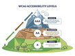 © VectorMine - WCAG accessibility levels brief, mountain roadmap maps A, AA, AAA from base camp to summit, key objects, mountain, upward arrows, level badges. Outline diagram