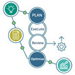 © Digital - A flowchart showing the steps of plan do check act cycle