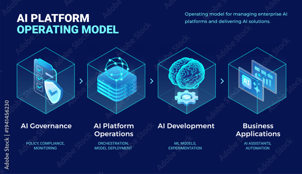 AI Platform operating model diagram illustrating AI governance ...