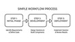 © Deep Era - Simple workflow process diagram showing three sequential steps from initial phase to deployment stage
