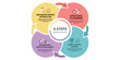 © Rahed Ul Islam - Cycle Diagram Four Parts Circular Chart Business Planning Template Vector