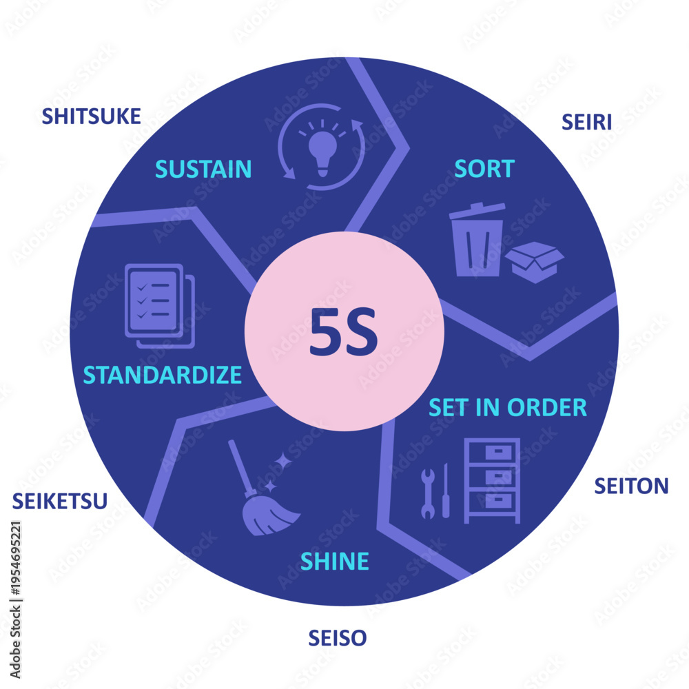Vetor do Stock This infographic displays: 5S is a workplace ...
